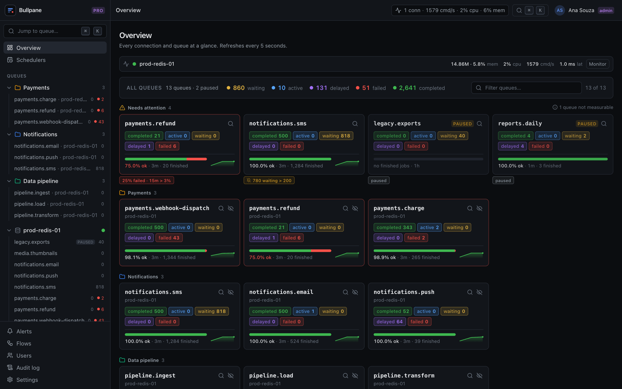 Bullpane Overview: the queues breaking an alert rule are at the top, with the value, the window and the threshold